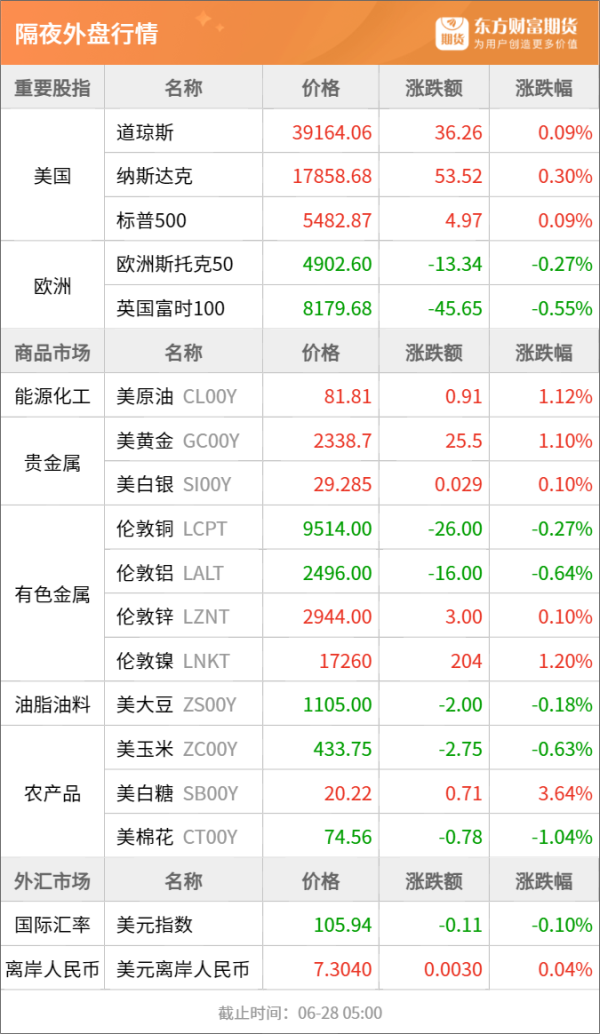 配资公司排行口碑 东方财富期货早餐 6月28日 周五