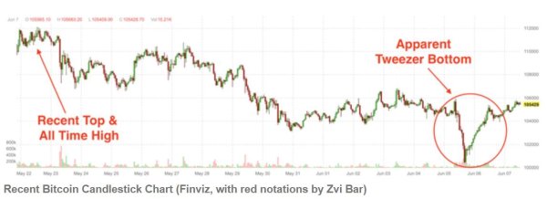股票配资公司开户 比特币10万美元防线博弈：镊形底形态预示反转，11.1万前高成多头试金石